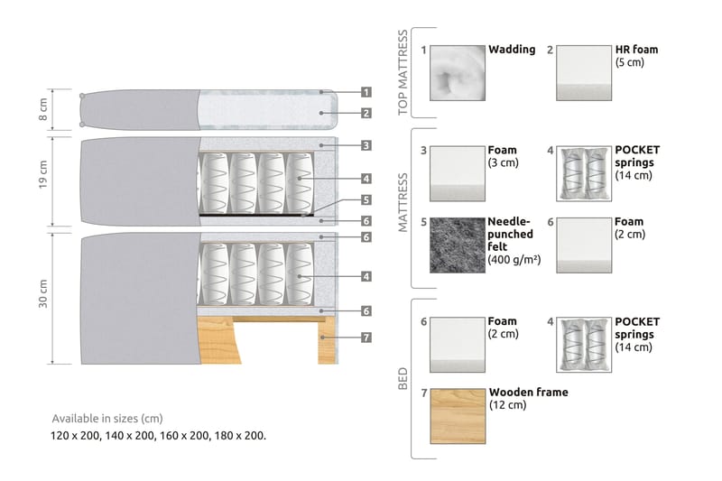 Joluma Sängpaket Fast 180x200 cm - Beige - Products - Möbler - Säng - Enkelsäng